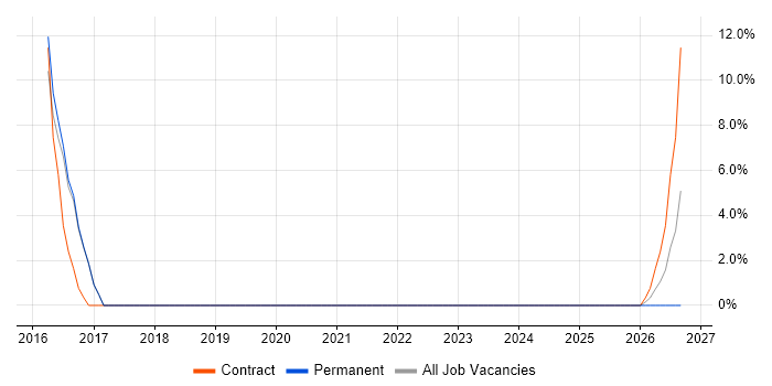 Data Analysis job vacancy trend in Motherwell