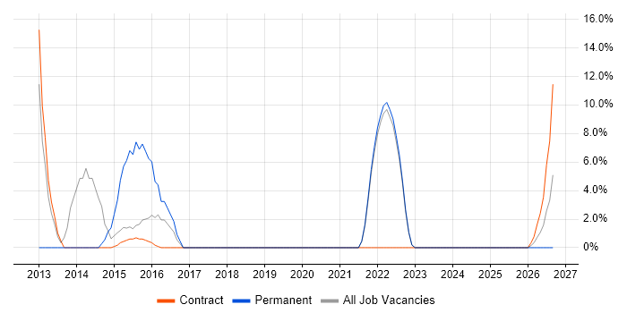 Documentation Skills job vacancy trend in Motherwell