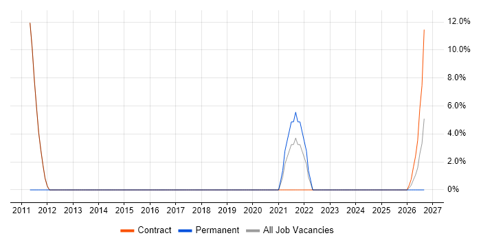 Embedded Engineer job vacancy trend in Motherwell