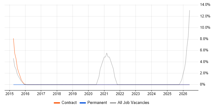 IT Project Manager job vacancy trend in Motherwell