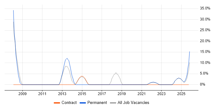 IT Strategy job vacancy trend in Motherwell