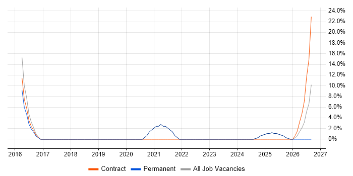 JIRA job vacancy trend in Motherwell