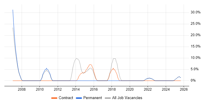 Management Information System job vacancy trend in Motherwell Management Information System job vacancy trend in Motherwell