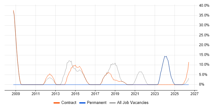 Migration job vacancy trend in Motherwell