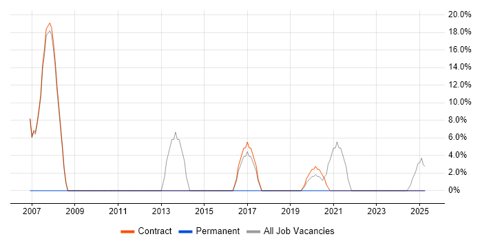 Job vacancy trend for OpenEdge in Motherwell
