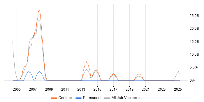 Job vacancy trend for Programmer in Motherwell Job vacancy trend for Programmer in Motherwell