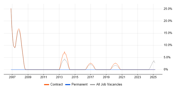 Job vacancy trend for Progress Programmer in Motherwell