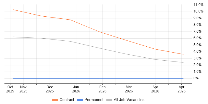 Project Engineer job vacancy trend in Motherwell