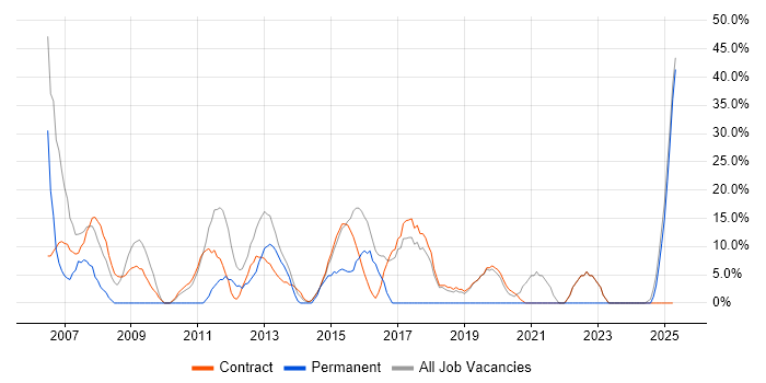 Job vacancy trend for Public Sector in Motherwell