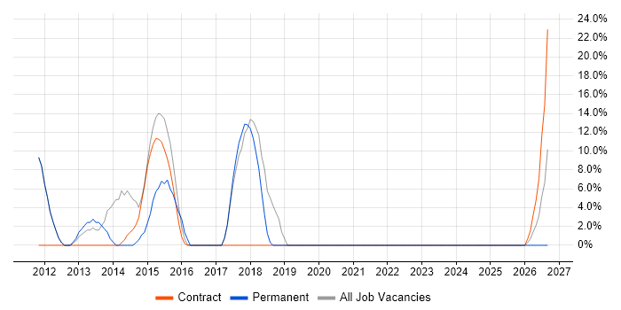 Requirements Gathering job vacancy trend in Motherwell