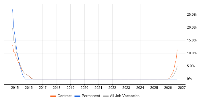 Risk Management job vacancy trend in Motherwell