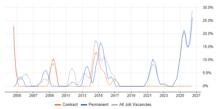 Senior job vacancy trend in Motherwell