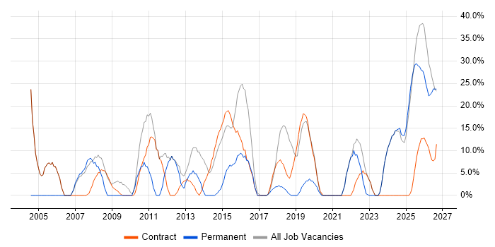 Social Skills job vacancy trend in Motherwell