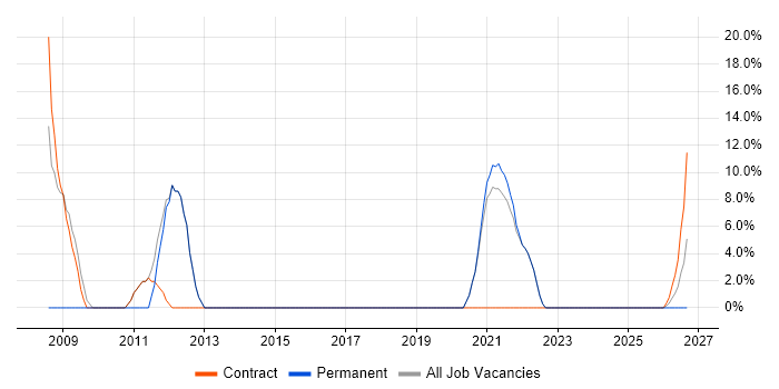 Software Testing job vacancy trend in Motherwell