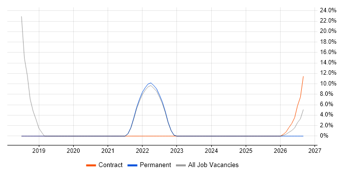 Technical Leadership job vacancy trend in Motherwell