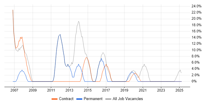 Job vacancy trend for Web Services in Motherwell