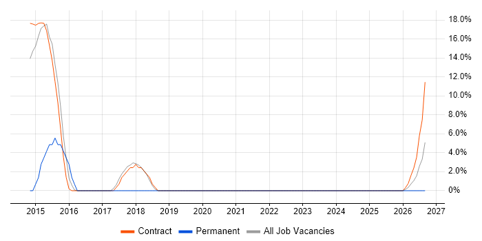 Workshop Facilitation job vacancy trend in Motherwell