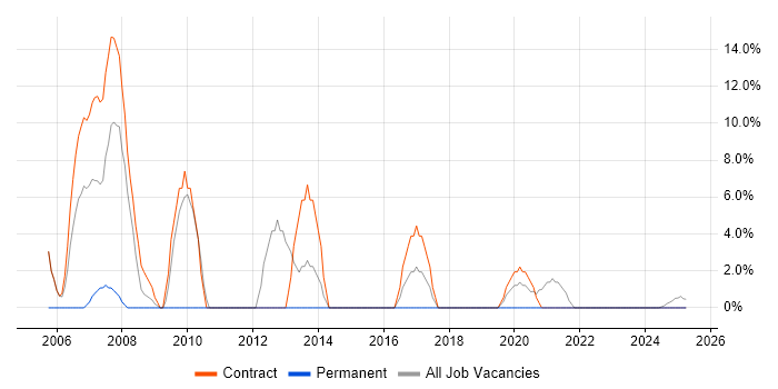 Job vacancy trend for N-Tier in North Lanarkshire Job vacancy trend for N-Tier in North Lanarkshire