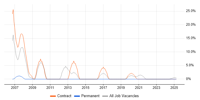 Job vacancy trend for OpenEdge in North Lanarkshire