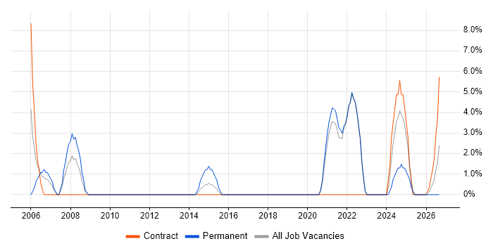 Pharmaceutical job vacancy trend in North Lanarkshire