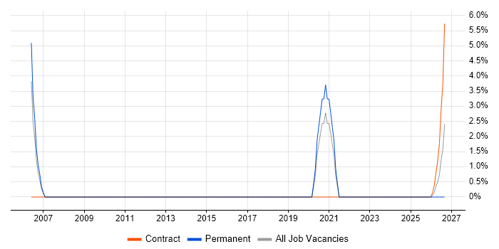 PhD job vacancy trend in North Lanarkshire
