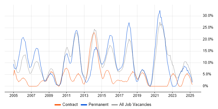 Job vacancy trend for Problem-Solving in North Lanarkshire Job vacancy trend for Problem-Solving in North Lanarkshire