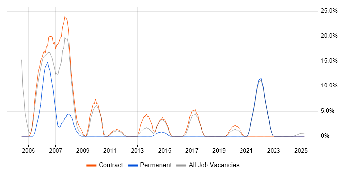 Job vacancy trend for Programmer in North Lanarkshire