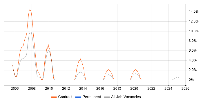 Job vacancy trend for Progress Programmer in North Lanarkshire