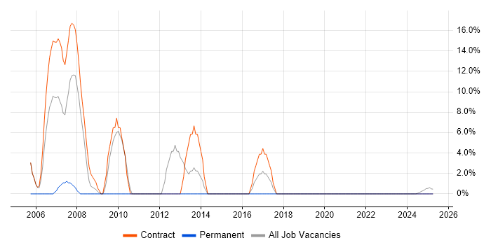 Job vacancy trend for Progress in North Lanarkshire Job vacancy trend for Progress in North Lanarkshire