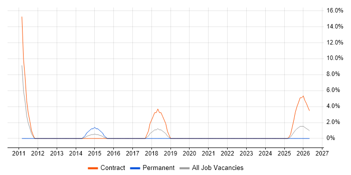 Project Engineer job vacancy trend in North Lanarkshire