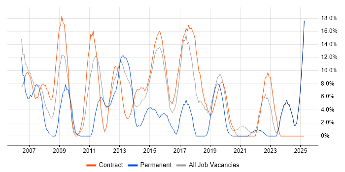 Job vacancy trend for Public Sector in North Lanarkshire Job vacancy trend for Public Sector in North Lanarkshire