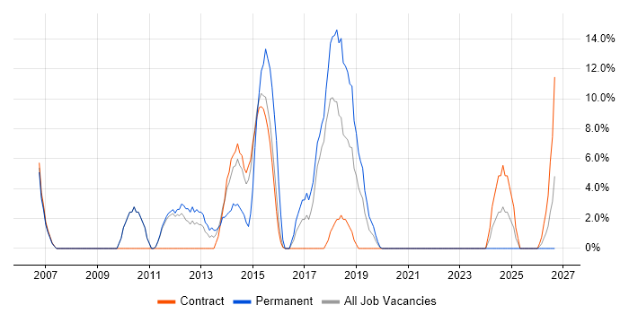 Requirements Gathering job vacancy trend in North Lanarkshire
