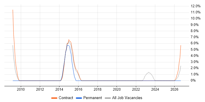 Risk Management job vacancy trend in North Lanarkshire