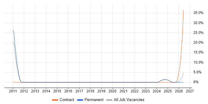 Senior IT Manager job vacancy trend in North Lanarkshire