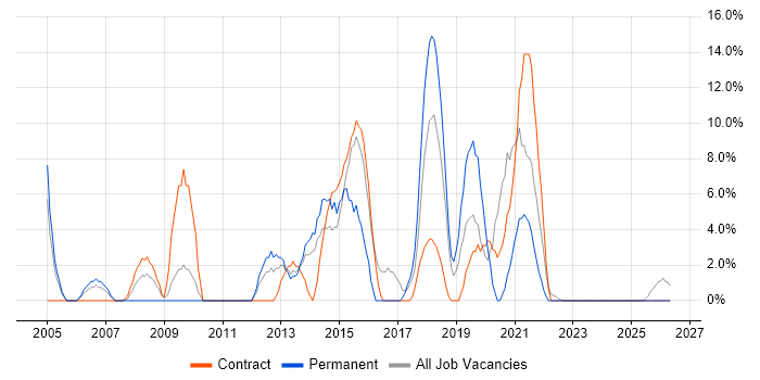 Service Management job vacancy trend in North Lanarkshire