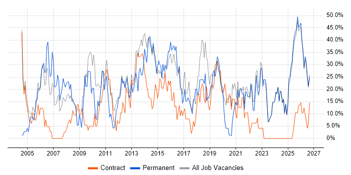 Social Skills job vacancy trend in North Lanarkshire