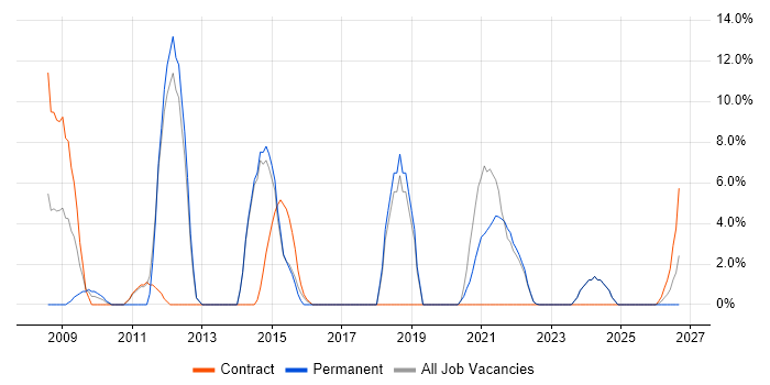 Software Testing job vacancy trend in North Lanarkshire