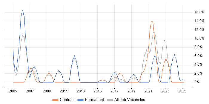 Job vacancy trend for Time Management in North Lanarkshire