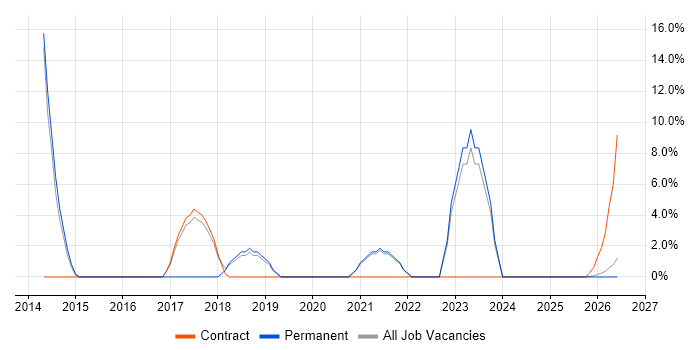 Veeam job vacancy trend in North Lanarkshire