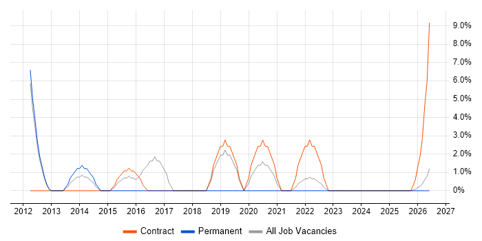 VMware ESXi job vacancy trend in North Lanarkshire