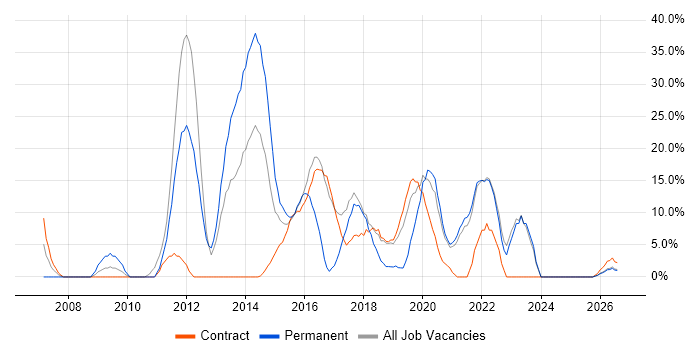 VMware job vacancy trend in North Lanarkshire