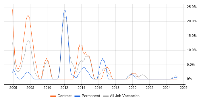 Job vacancy trend for Web Services in North Lanarkshire Job vacancy trend for Web Services in North Lanarkshire