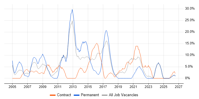 Windows Server job vacancy trend in North Lanarkshire