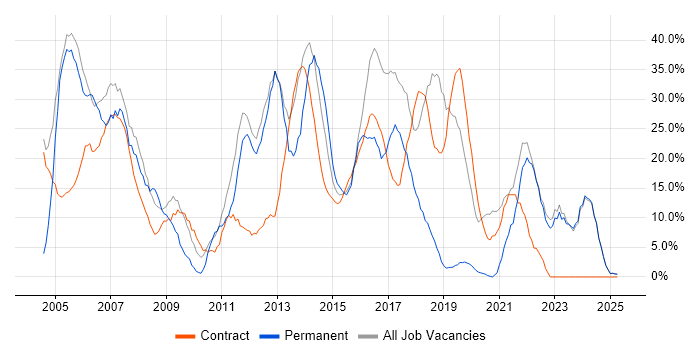Job vacancy trend for Windows in North Lanarkshire Job vacancy trend for Windows in North Lanarkshire