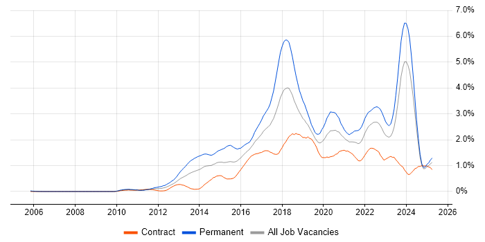 Job vacancy trend for NoSQL in Scotland Job vacancy trend for NoSQL in Scotland