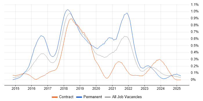 Job vacancy trend for npm in Scotland Job vacancy trend for npm in Scotland