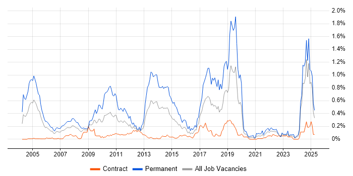 Job vacancy trend for Numerate Degree in Scotland