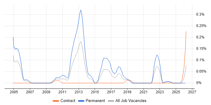 Numerical Analysis job vacancy trend in Scotland