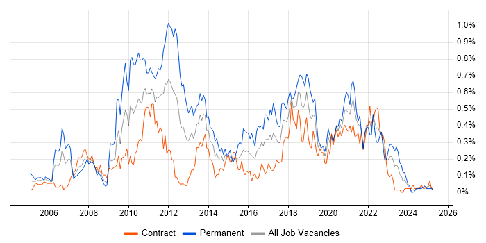 Job vacancy trend for NUnit in Scotland Job vacancy trend for NUnit in Scotland