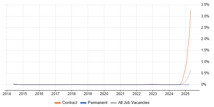 Job vacancy trend for Nunjucks in Scotland Job vacancy trend for Nunjucks in Scotland